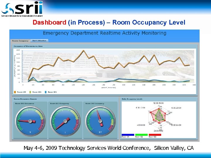 Dashboard (in Process) – Room Occupancy Level May 4 -6, 2009 Technology Services World