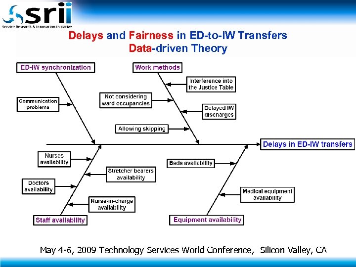 Delays and Fairness in ED-to-IW Transfers Data-driven Theory May 4 -6, 2009 Technology Services