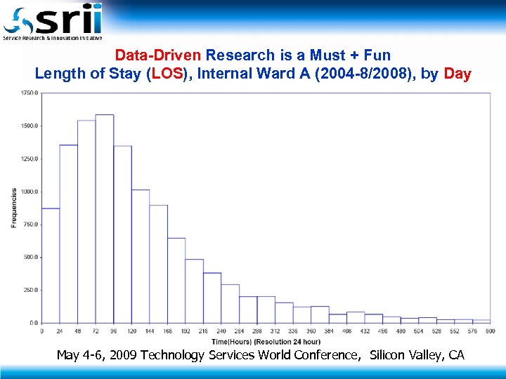 Data-Driven Research is a Must + Fun Length of Stay (LOS), Internal Ward A