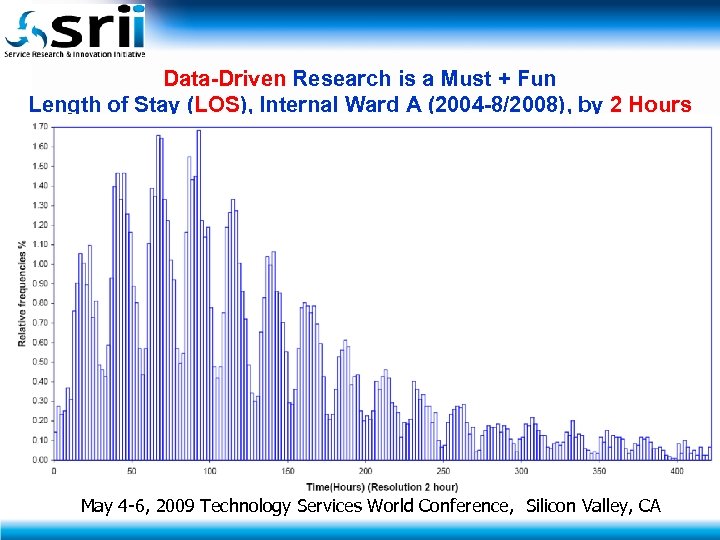 Data-Driven Research is a Must + Fun Length of Stay (LOS), Internal Ward A