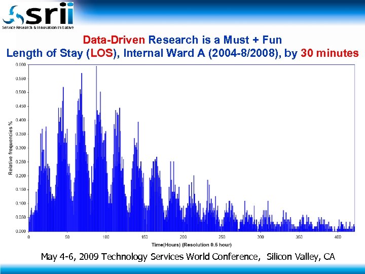 Data-Driven Research is a Must + Fun Length of Stay (LOS), Internal Ward A
