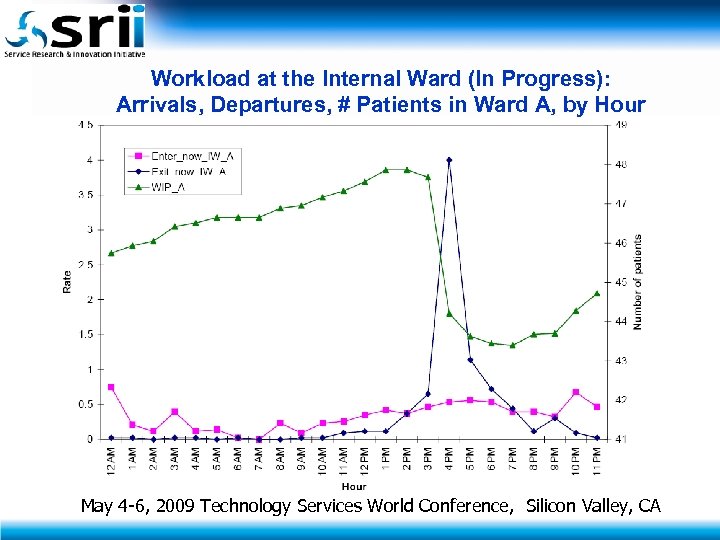 Workload at the Internal Ward (In Progress): Arrivals, Departures, # Patients in Ward A,