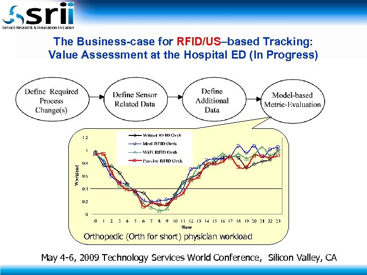 The Business-case for RFID/US–based Tracking: Value Assessment at the Hospital ED (In Progress) Orthopedic