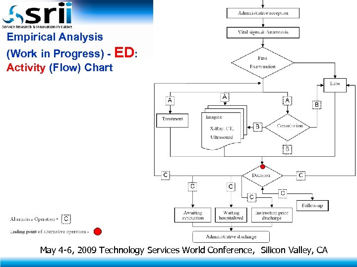 Empirical Analysis (Work in Progress) - ED: Activity (Flow) Chart May 4 -6, 2009