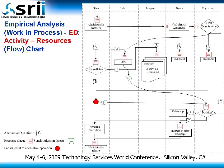 Empirical Analysis (Work in Process) - ED: Activity – Resources (Flow) Chart May 4