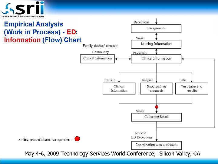 Empirical Analysis (Work in Process) - ED: Information (Flow) Chart May 4 -6, 2009