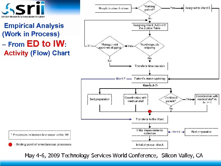 Empirical Analysis (Work in Process) – From ED to IW: Activity (Flow) Chart May