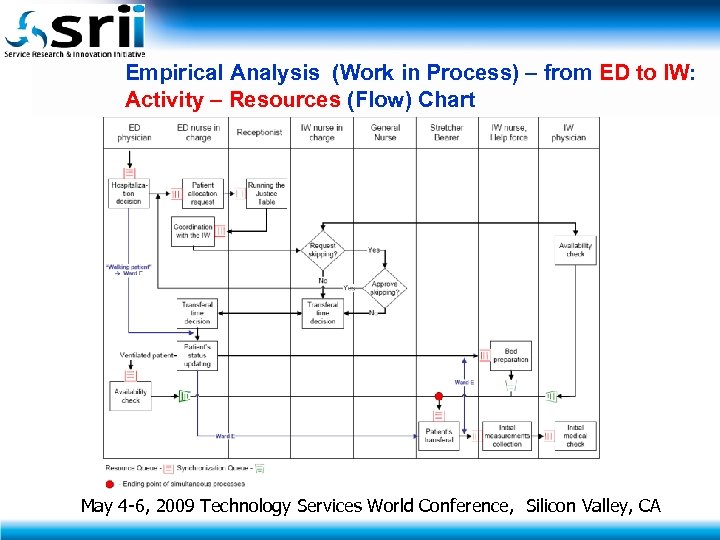 Empirical Analysis (Work in Process) – from ED to IW: Activity – Resources (Flow)