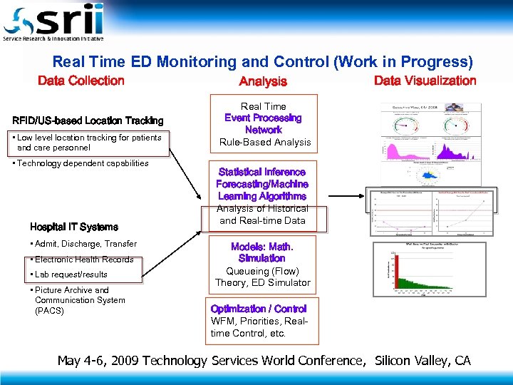 Real Time ED Monitoring and Control (Work in Progress) Data Collection RFID/US-based Location Tracking