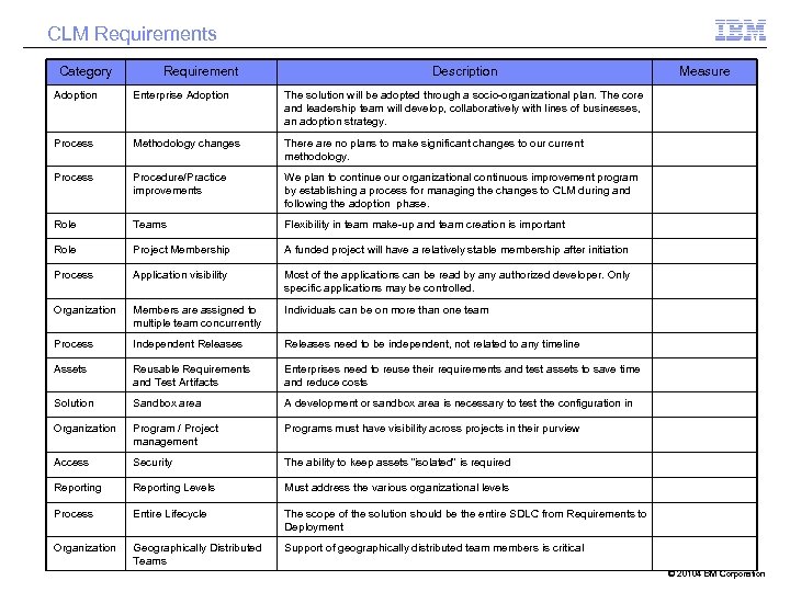 CLM Requirements Category Requirement Description Adoption Enterprise Adoption The solution will be adopted through