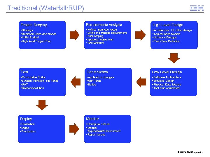 Traditional (Waterfall/RUP) Project Scoping Requirements Analysis High Level Design • Strategy • Business Case