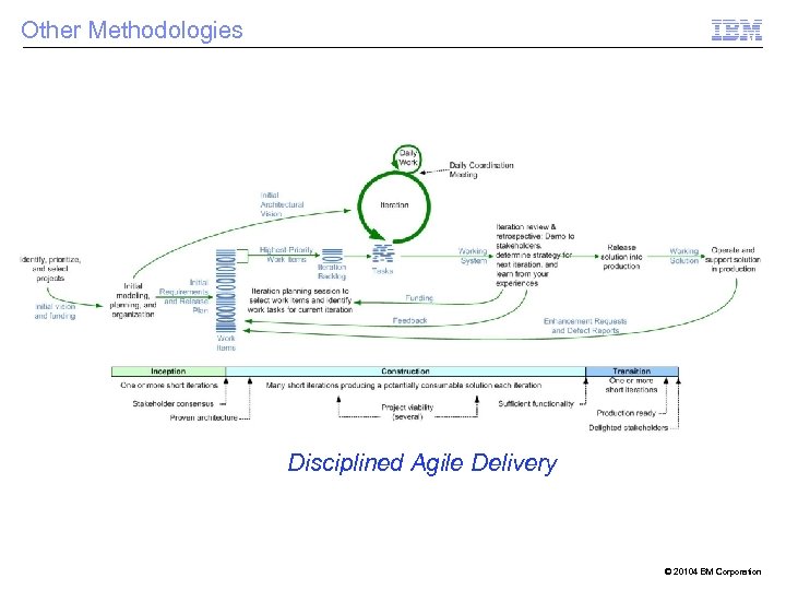 Other Methodologies Disciplined Agile Delivery © 20104 BM Corporation 