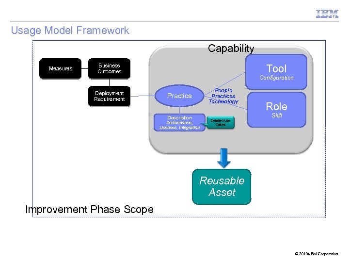 Usage Model Framework Capability Measures Business Outcomes Tool Configuration Deployment Requirement People Practices Technology