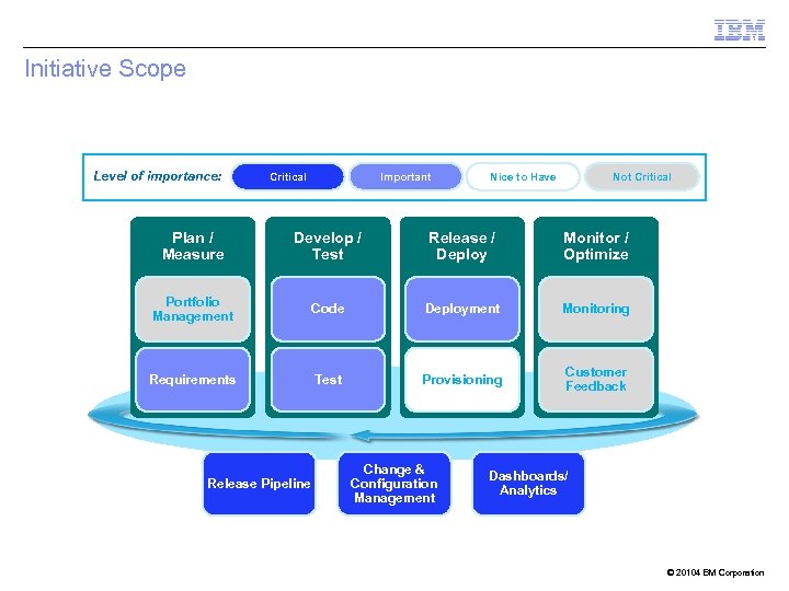 Initiative Scope Level of importance: Critical Important Nice to Have Not Critical Plan /