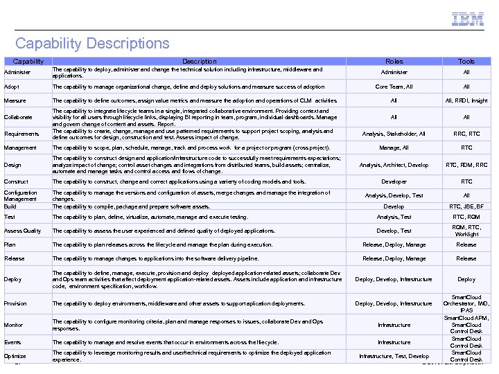 Capability Descriptions Roles Tools Administer Capability The capability to deploy, administer and change the