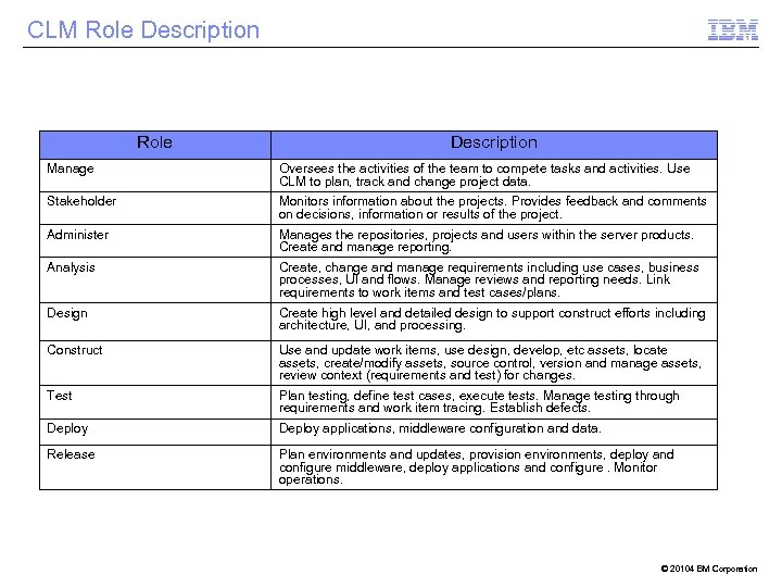 CLM Role Description Manage Oversees the activities of the team to compete tasks and