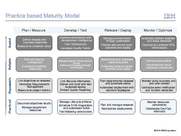 Plan / Measure Develop / Test Scaled Define release with business objectives Measure to