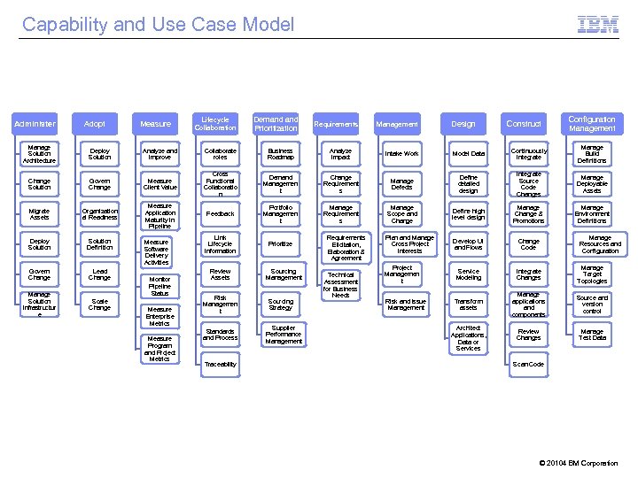 Capability and Use Case Model Administer Adopt Measure Lifecycle Collaboration Demand Prioritization Requirements Management