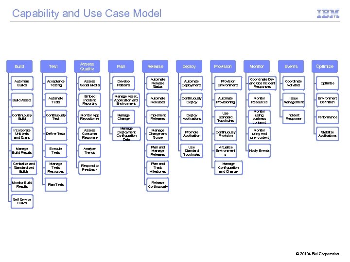 Capability and Use Case Model Build Test Assess Quality Plan Develop Patterns Release Deploy