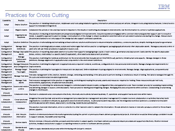 Practices for Cross Cutting Capability Practice Description Adopt The practice of installing infrastructure, middleware