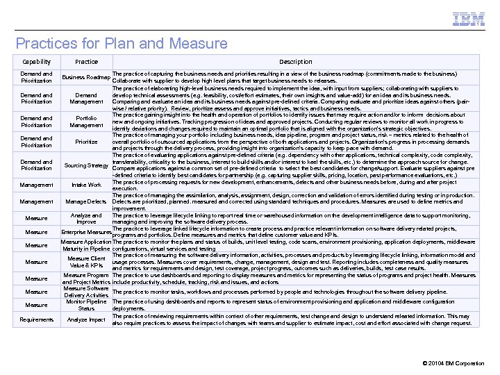 Practices for Plan and Measure Capability Demand and Prioritization Demand Prioritization Management Measure Measure