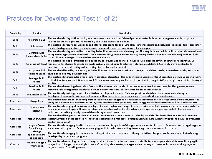 Practices for Develop and Test (1 of 2) Capability Build Build Construct Construct Practice