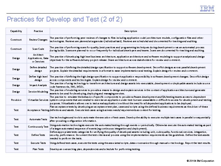 Practices for Develop and Test (2 of 2) Capability Practice Construct Review Changes The