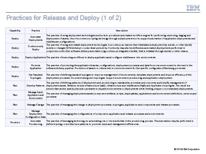 Practices for Release and Deploy (1 of 2) Capability Practice Deploy Automate Deployments Deploy