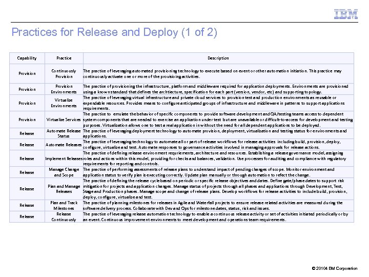 Practices for Release and Deploy (1 of 2) Capability Practice Provision Continuously Provision Environments
