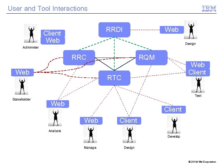 User and Tool Interactions Web RRDI Client Web Design Administer RRC Web Stakeholder RQM