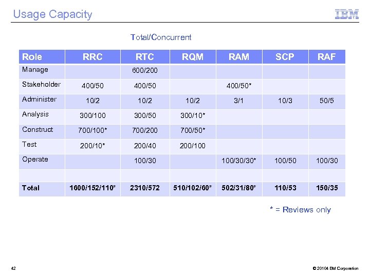Usage Capacity Total/Concurrent Role RRC Manage Stakeholder RTC RQM RAM SCP RAF 3/1 10/3