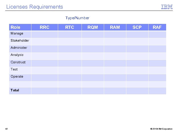 Licenses Requirements Type/Number Role RRC RTC RQM RAM SCP RAF Manage Stakeholder Administer Analysis