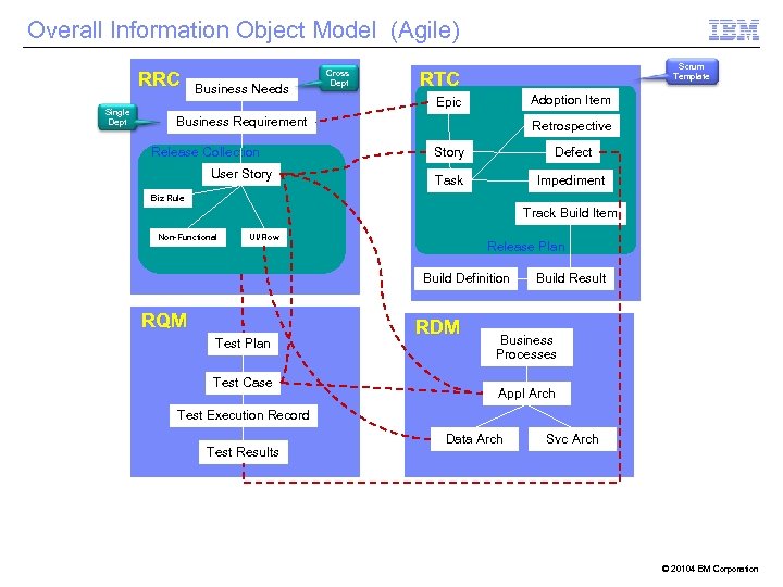 Overall Information Object Model (Agile) RRC Single Dept Business Needs Cross Dept Scrum Template