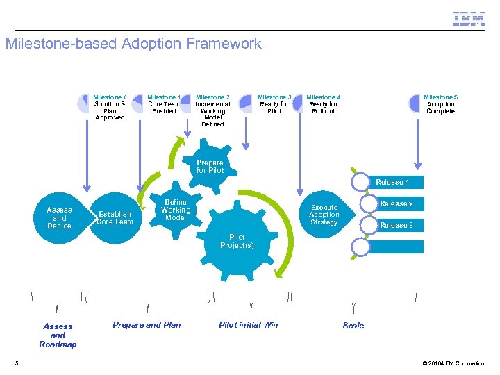 Milestone-based Adoption Framework Milestone 0 Solution & Plan Approved Milestone 1 Core Team Enabled