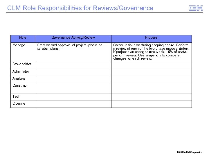 CLM Role Responsibilities for Reviews/Governance Role Manage Governance Activity/Review Creation and approval of project,