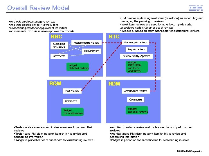 Overall Review Model • PM creates a planning work item (milestone) for scheduling and
