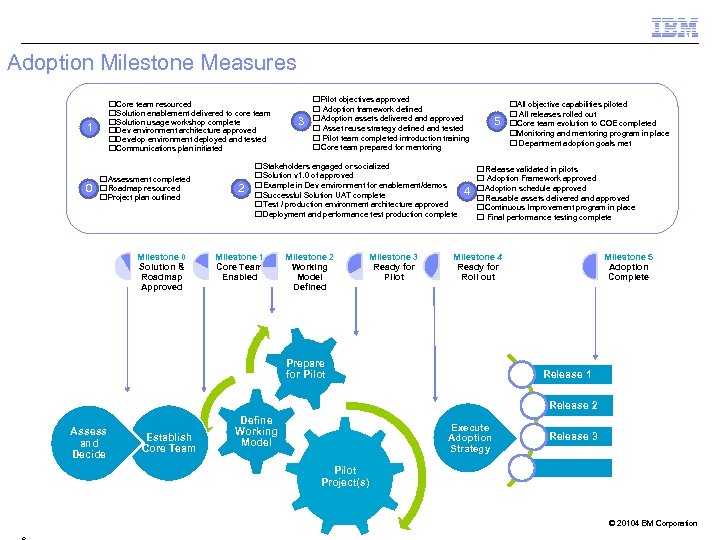 Adoption Milestone Measures q. Core team resourced q. Solution enablement delivered to core team