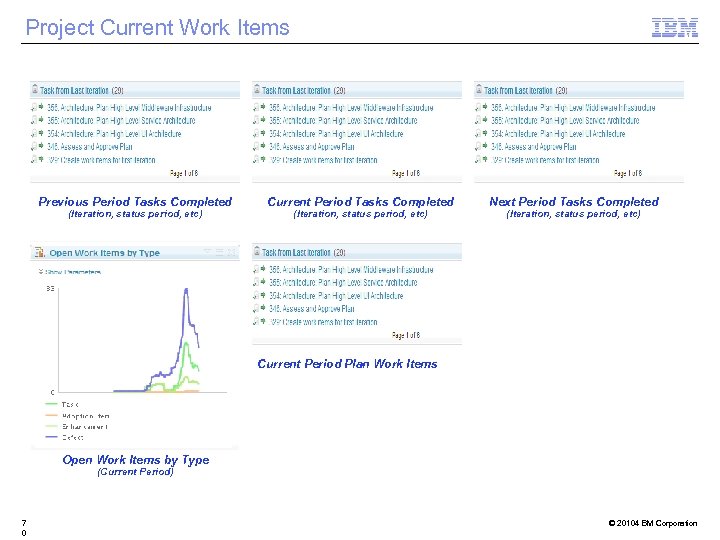 Project Current Work Items Previous Period Tasks Completed (Iteration, status period, etc) Current Period