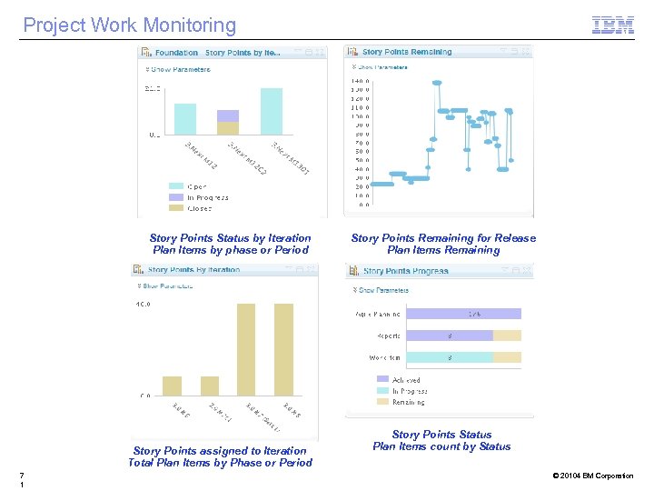 Project Work Monitoring Story Points Status by Iteration Plan Items by phase or Period