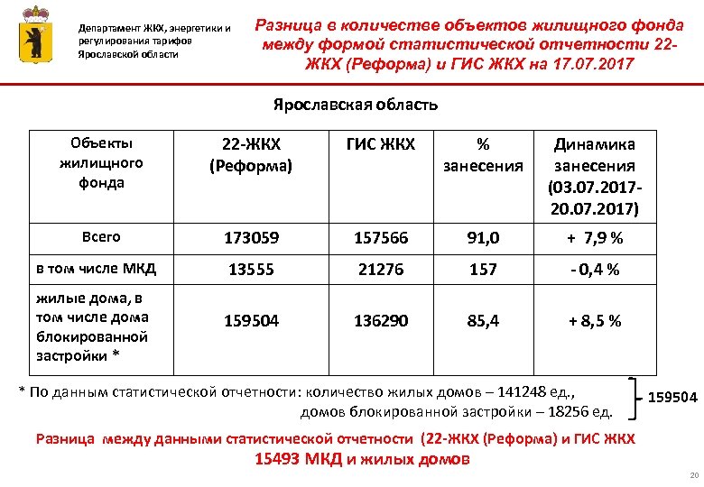 Департамент ЖКХ, энергетики и регулирования тарифов Ярославской области Разница в количестве объектов жилищного фонда