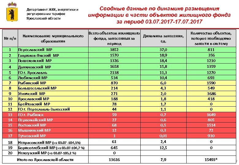 Департамент ЖКХ, энергетики и регулирования тарифов Ярославской области Сводные данные по динамике размещения информации