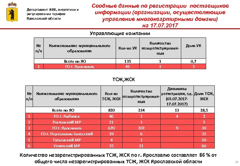 Департамент ЖКХ, энергетики и регулирования тарифов Ярославской области Сводные данные по регистрации поставщиков информации