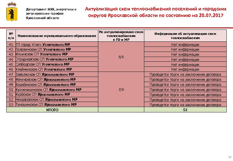 Департамент ЖКХ, энергетики и регулирования тарифов Ярославской области № п/п 41 42 43 44