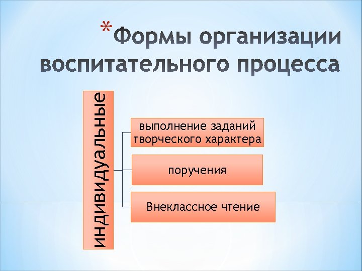индивидуальные * выполнение заданий творческого характера поручения Внеклассное чтение 