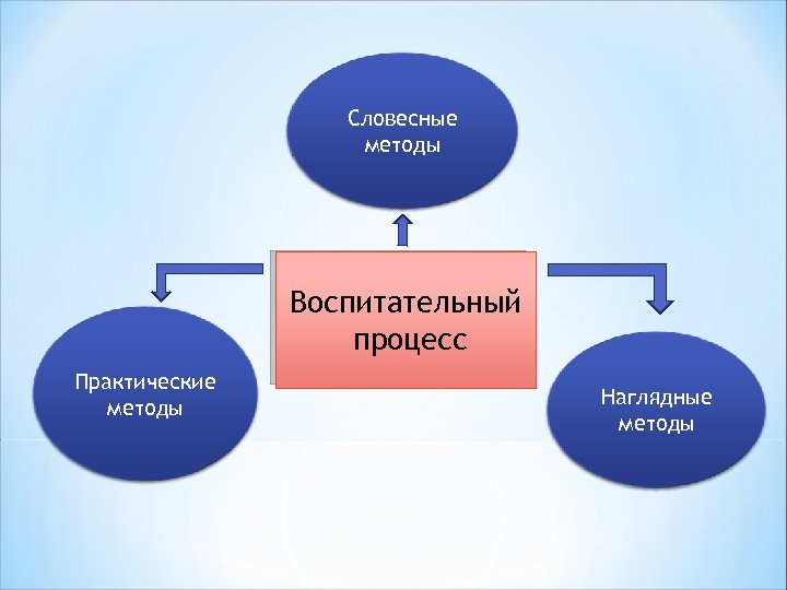 Словесные методы Воспитательный процесс Практические методы Наглядные методы 