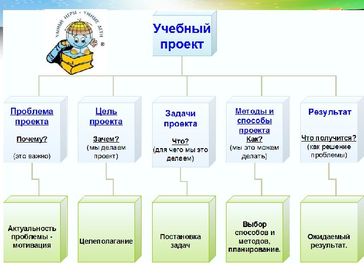 Проект что это такое в школе