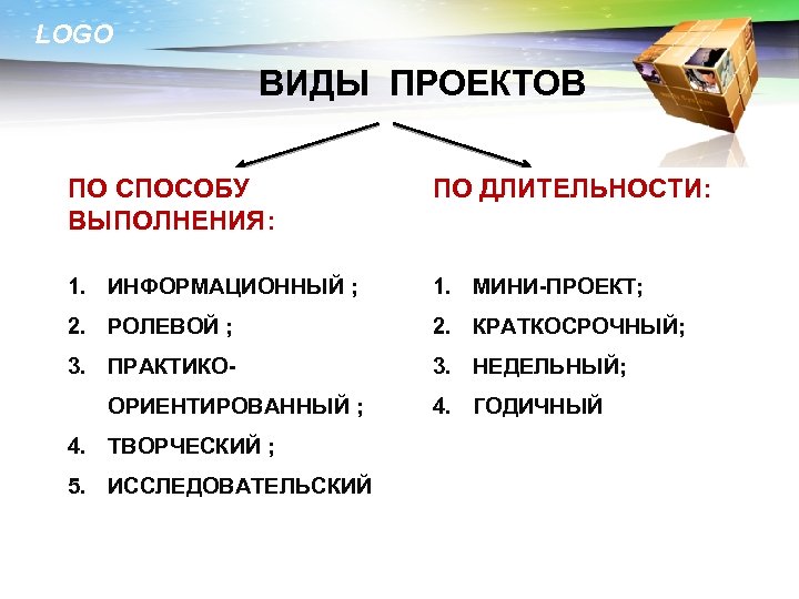 LOGO ВИДЫ ПРОЕКТОВ ПО СПОСОБУ ВЫПОЛНЕНИЯ: ПО ДЛИТЕЛЬНОСТИ: 1. ИНФОРМАЦИОННЫЙ ; 1. МИНИ-ПРОЕКТ; 2.