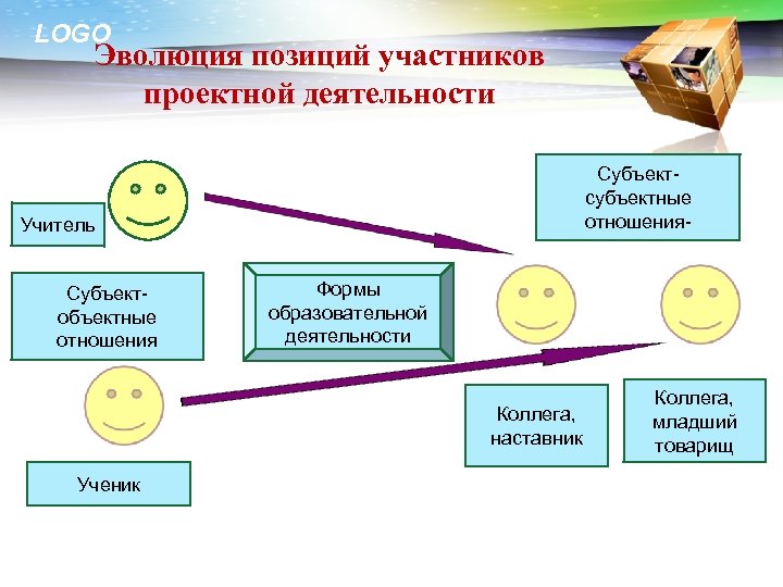 LOGO Эволюция позиций участников проектной деятельности Субъектсубъектные отношения- Учитель Субъектобъектные отношения Формы образовательной деятельности