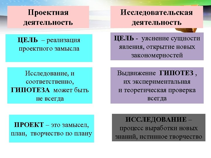 LOGO Проектная деятельность Исследовательская деятельность ЦЕЛЬ – реализация проектного замысла ЦЕЛЬ - уяснение сущности