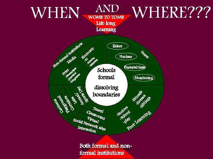 AND WHEN Life long Learning t sti n rm fo on N e M